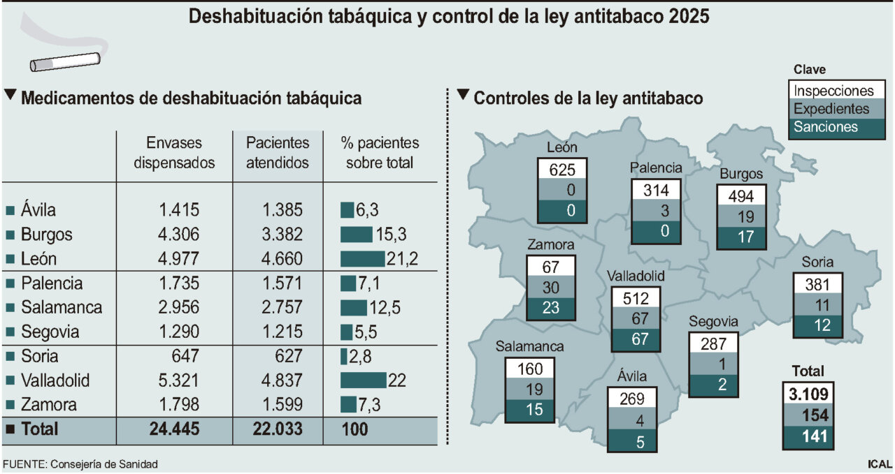 Gráfico sobre deshabituación tabáquica y control de la ley antitabaco en 2025