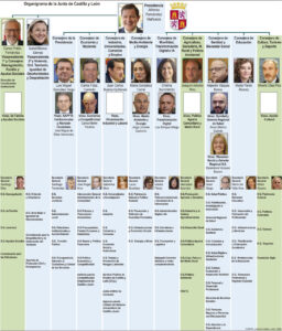 Organigrama de la Junta de Castilla y León con vicepresidencias y consejerías