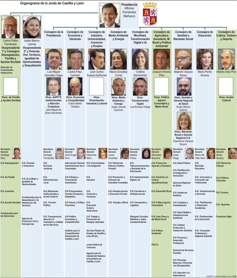 Organigrama de la Junta de Castilla y León con vicepresidencias y consejerías