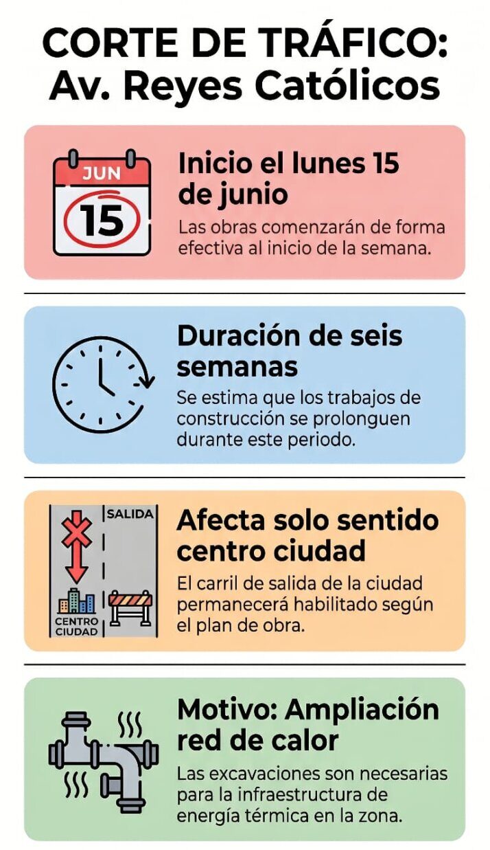 Información sobre el corte de tráfico en la avenida Reyes Católicos en Palencia.