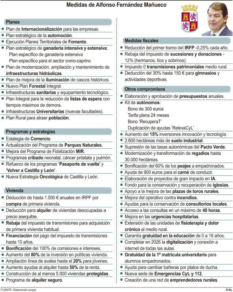 Infografía sobre medidas de gobierno de Alfonso Fernández Mañueco en Palencia
