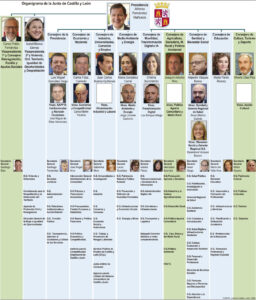 Organigrama de la Junta de Castilla y León con vicepresidencias y consejerías