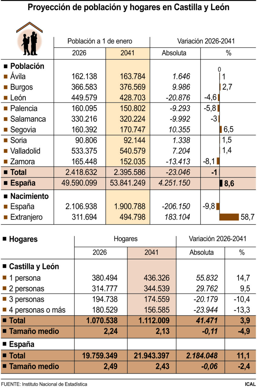 Tabla de proyección de población y hogares en Castilla y León hasta 2041