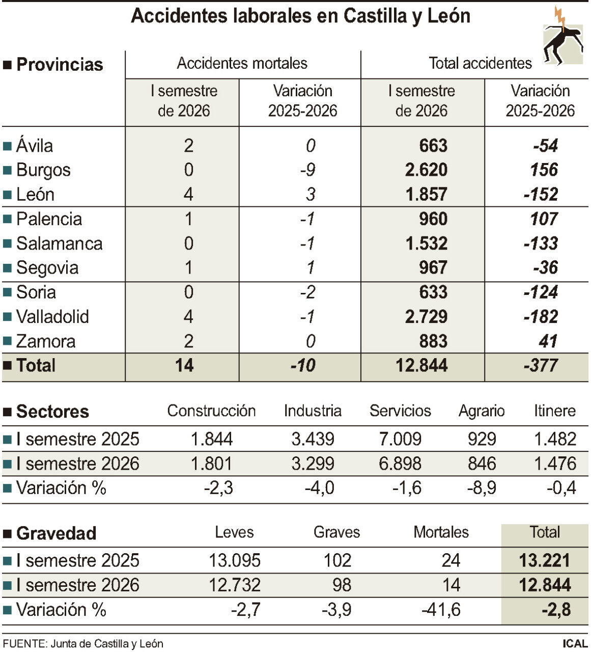 Tabla de accidentes laborales en Castilla y León con datos del primer semestre de 2026