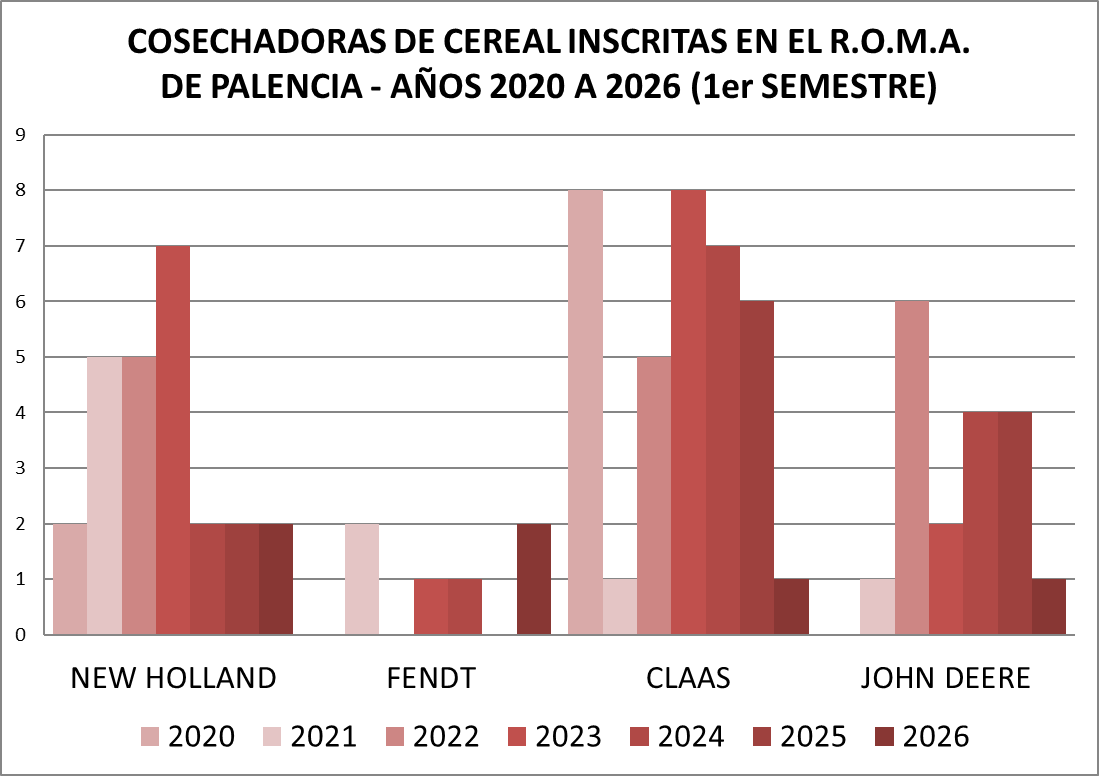 Gráfico de ventas de cosechadoras de cereal en Palencia de 2020 a 2026