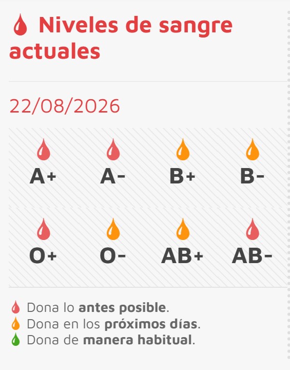 Niveles actuales de sangre y campaña de donación en Palencia