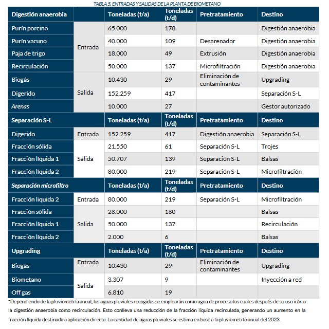 Datos de la nueva planta de Biometano en Mantinos (Guardo), publicados en el proyecto expuesto a información pública por Pitma Generación