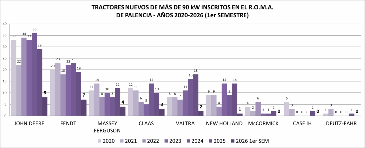Gráfico de ventas de tractores en Palencia durante el primer semestre de 2026