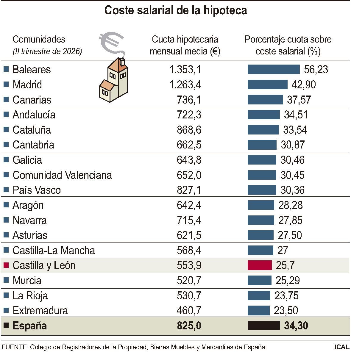 Gráfico sobre el coste salarial de la hipoteca en Castilla y León en 2026