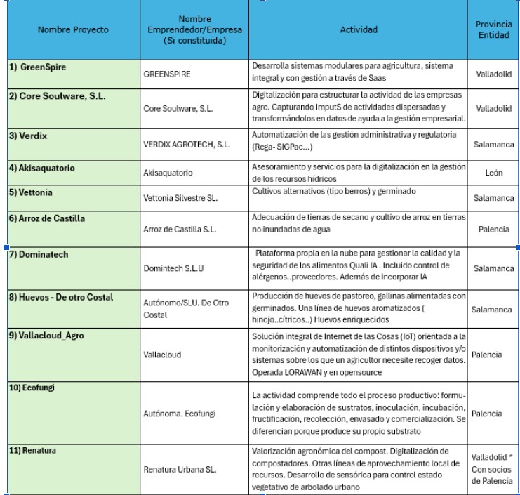 Tabla con información sobre nuevas startups en agroaceleradora en Palencia