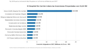 Gráfico de barras con nueve proyectos de inversión previstos en Palencia para 2027.