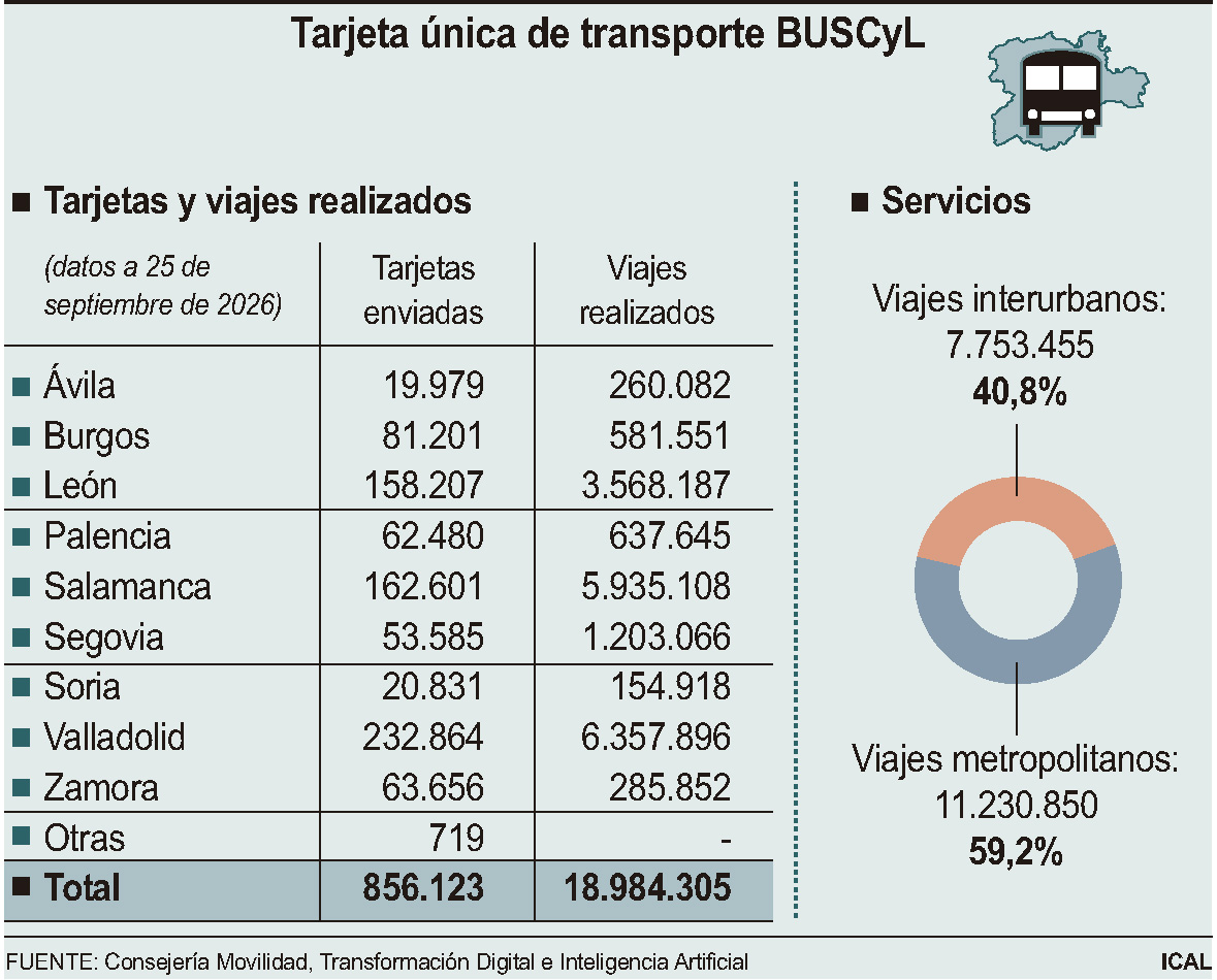 Tabla de datos sobre la tarjeta única de transporte Buscyl en Castilla y León